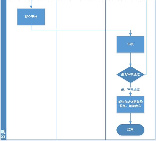 產品經理必讀 深入解析進銷存業務流程與計算機技術開發要點